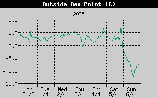 Outside Dewpoint History