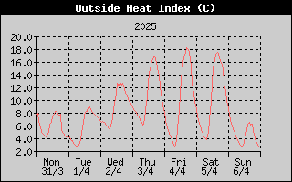 Heat Index History