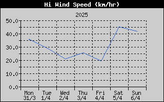 High Wind Speed History