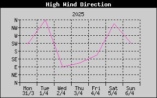 Direction of High Wind History