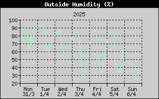 Outside Humidity History