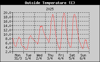Outside Temperature History