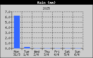 Total Rain History