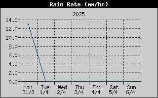 Rain Rate History