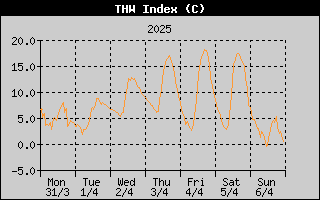THW Index History