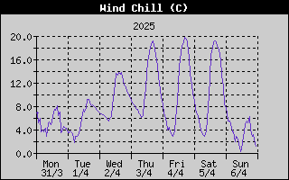 Wind Chill History