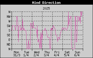Wind Direction History