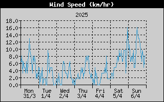 Average Wind Speed History