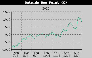 Outside Dewpoint History