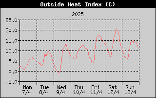 Heat Index History