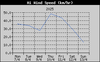High Wind Speed History