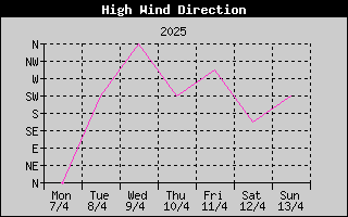 Direction of High Wind History