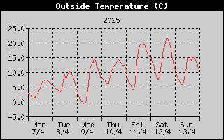Outside Temperature History