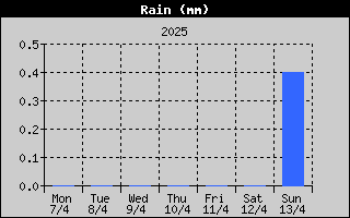 Total Rain History