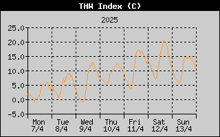 THW Index History