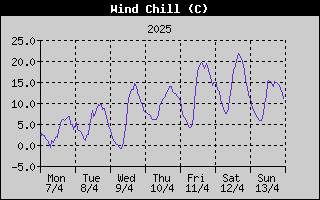 Wind Chill History