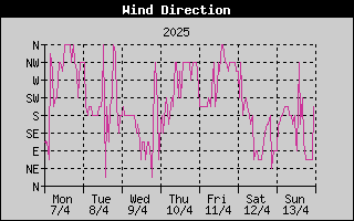 Wind Direction History