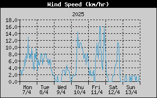 Average Wind Speed History