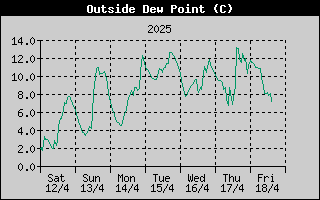 Outside Dewpoint History