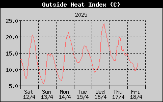 Heat Index History