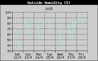 Outside Humidity History