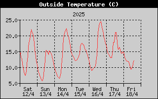 Outside Temperature History