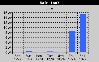 Total Rain History