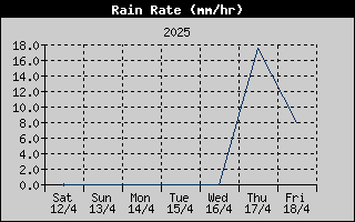 Rain Rate History