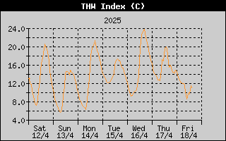 THW Index History