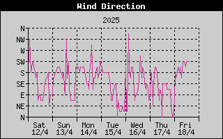 Wind Direction History