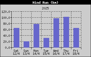 Wind Run History