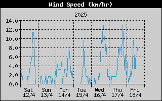 Average Wind Speed History