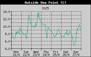 Outside Dewpoint History