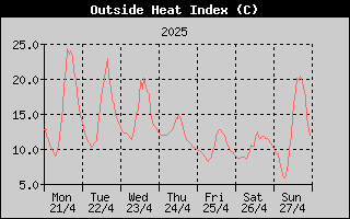 Heat Index History