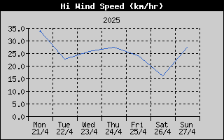 High Wind Speed History