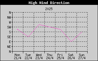 Direction of High Wind History
