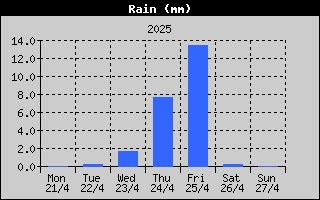 Total Rain History