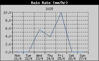 Rain Rate History