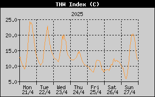 THW Index History
