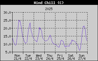 Wind Chill History