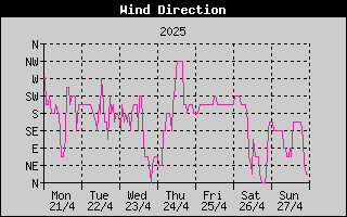 Wind Direction History