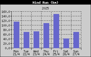 Wind Run History