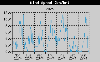Average Wind Speed History