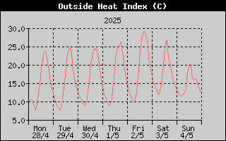 Heat Index History
