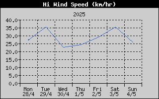 High Wind Speed History