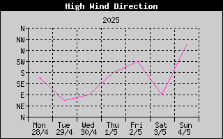 Direction of High Wind History