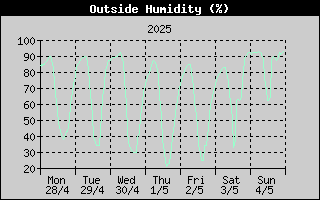 Outside Humidity History