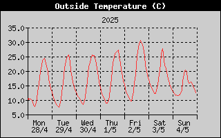 Outside Temperature History
