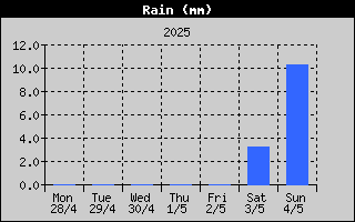 Total Rain History