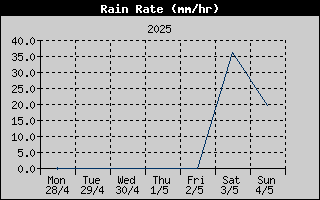 Rain Rate History
